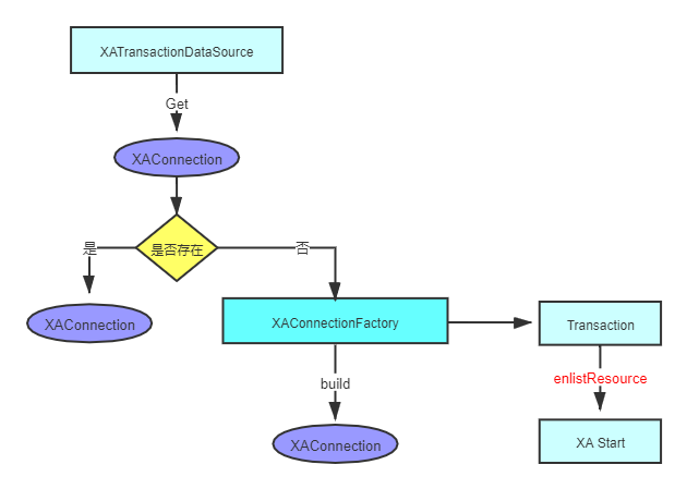 Apache ShardingSphere整合Atomikos源码解析 
